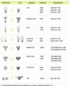 Equivalencia entre bombillas.